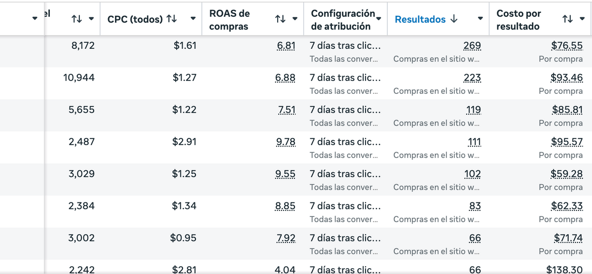 Resultados reales de campañas de Meta